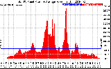 Solar PV/Inverter Performance Total PV Panel Power Output