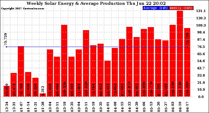 Solar PV/Inverter Performance Weekly Solar Energy Production