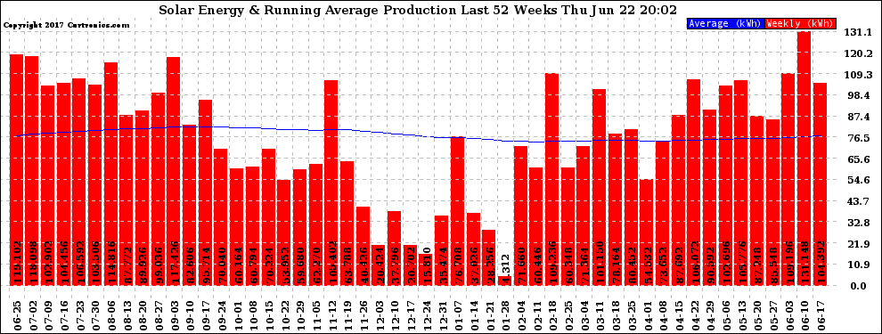 Solar PV/Inverter Performance Weekly Solar Energy Production Running Average Last 52 Weeks