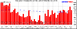 Milwaukee Solar Powered Home WeeklyProduction52ValueRunningAvg