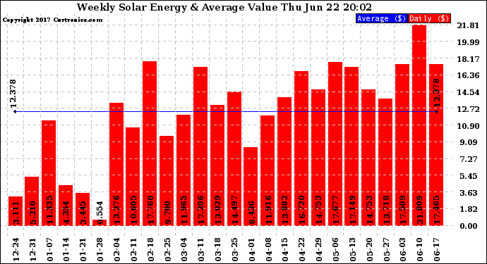 Solar PV/Inverter Performance Weekly Solar Energy Production Value