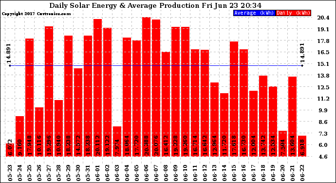 Solar PV/Inverter Performance Daily Solar Energy Production