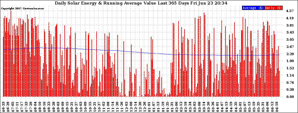 Solar PV/Inverter Performance Daily Solar Energy Production Value Running Average Last 365 Days