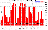 Solar PV/Inverter Performance Daily Solar Energy Production Value