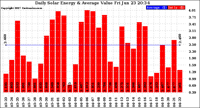 Solar PV/Inverter Performance Daily Solar Energy Production Value