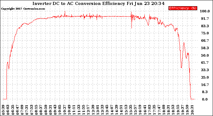 Solar PV/Inverter Performance Inverter DC to AC Conversion Efficiency