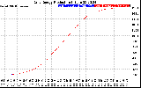 Solar PV/Inverter Performance Daily Energy Production