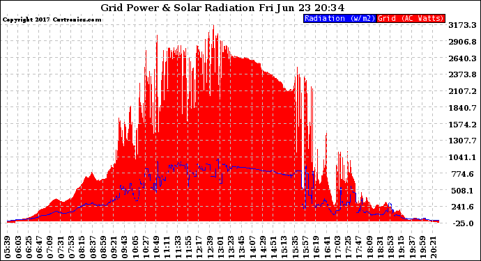 Solar PV/Inverter Performance Grid Power & Solar Radiation