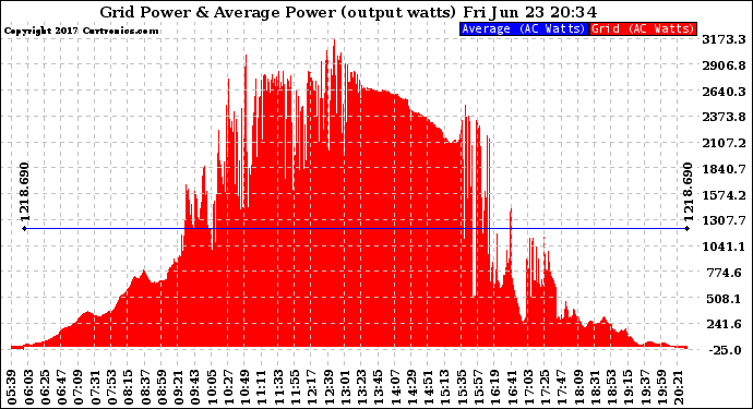 Solar PV/Inverter Performance Inverter Power Output