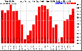 Solar PV/Inverter Performance Monthly Solar Energy Production Average Per Day (KWh)