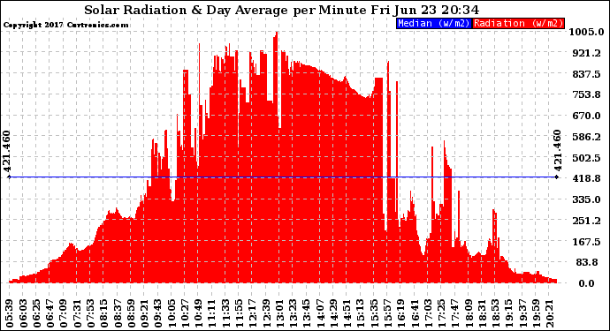 Solar PV/Inverter Performance Solar Radiation & Day Average per Minute