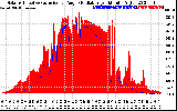 Solar PV/Inverter Performance Solar Radiation & Effective Solar Radiation per Minute