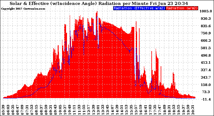 Solar PV/Inverter Performance Solar Radiation & Effective Solar Radiation per Minute