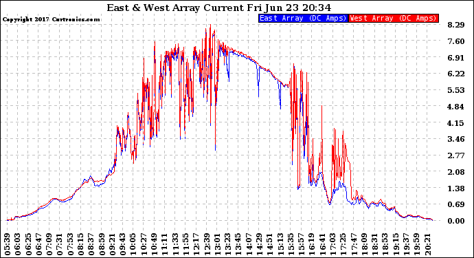 Solar PV/Inverter Performance Photovoltaic Panel Current Output