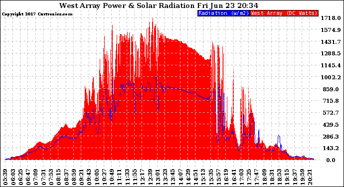 Solar PV/Inverter Performance West Array Power Output & Solar Radiation