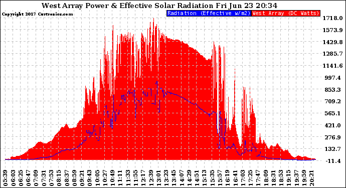 Solar PV/Inverter Performance West Array Power Output & Effective Solar Radiation