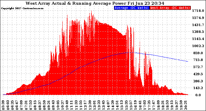 Solar PV/Inverter Performance West Array Actual & Running Average Power Output