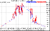 Solar PV/Inverter Performance Photovoltaic Panel Power Output