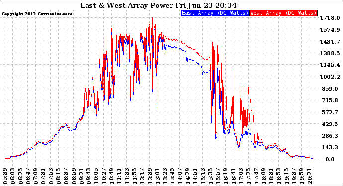 Solar PV/Inverter Performance Photovoltaic Panel Power Output