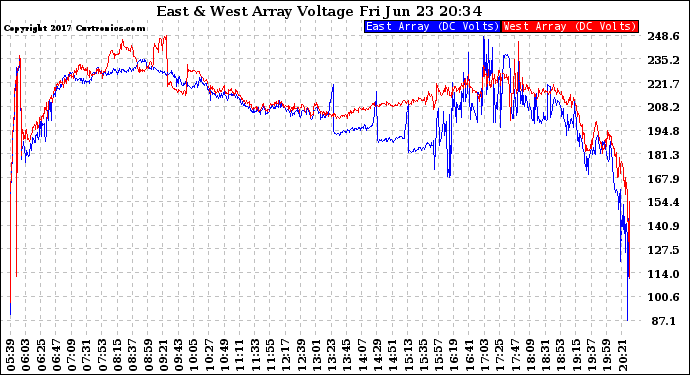 Solar PV/Inverter Performance Photovoltaic Panel Voltage Output