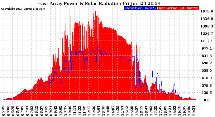 Solar PV/Inverter Performance East Array Power Output & Solar Radiation