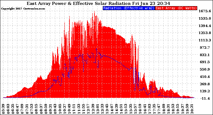 Solar PV/Inverter Performance East Array Power Output & Effective Solar Radiation