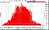 Solar PV/Inverter Performance East Array Actual & Average Power Output