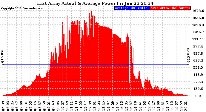 Solar PV/Inverter Performance East Array Actual & Average Power Output