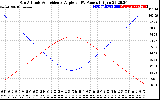 Solar PV/Inverter Performance Sun Altitude Angle & Sun Incidence Angle on PV Panels