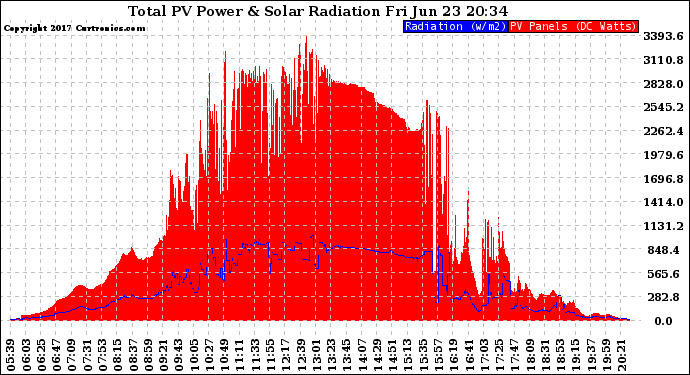 Solar PV/Inverter Performance Total PV Panel Power Output & Solar Radiation