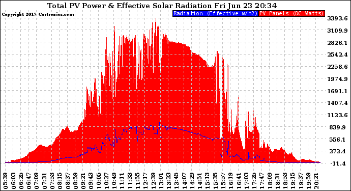 Solar PV/Inverter Performance Total PV Panel Power Output & Effective Solar Radiation