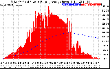 Solar PV/Inverter Performance Total PV Panel & Running Average Power Output