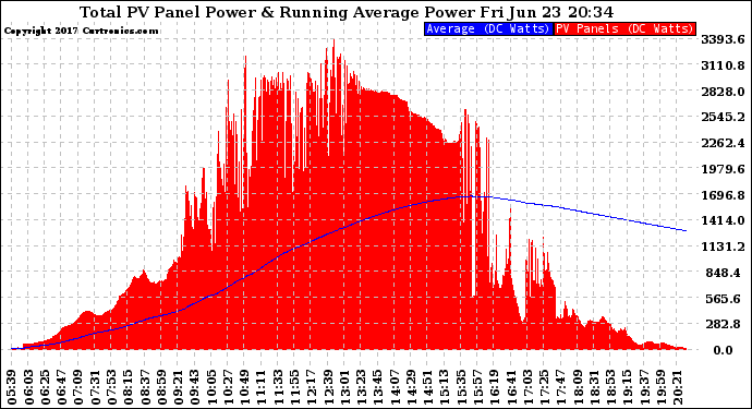 Solar PV/Inverter Performance Total PV Panel & Running Average Power Output