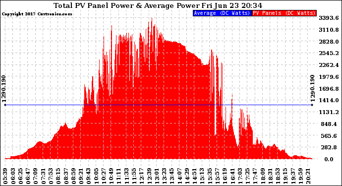 Solar PV/Inverter Performance Total PV Panel Power Output