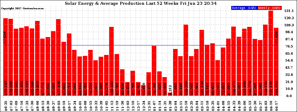 Solar PV/Inverter Performance Weekly Solar Energy Production Last 52 Weeks