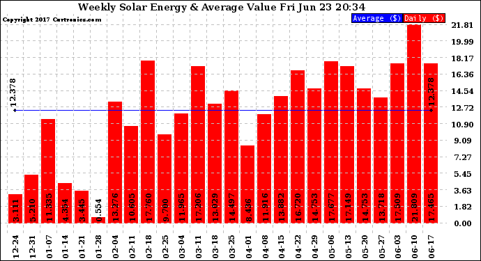 Solar PV/Inverter Performance Weekly Solar Energy Production Value