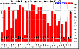 Solar PV/Inverter Performance Daily Solar Energy Production