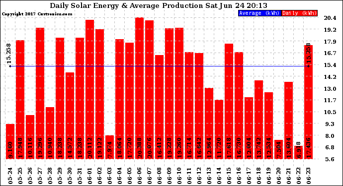 Solar PV/Inverter Performance Daily Solar Energy Production