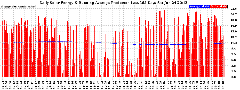 Solar PV/Inverter Performance Daily Solar Energy Production Running Average Last 365 Days