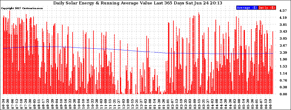 Solar PV/Inverter Performance Daily Solar Energy Production Value Running Average Last 365 Days