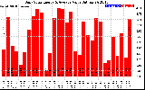 Solar PV/Inverter Performance Daily Solar Energy Production Value