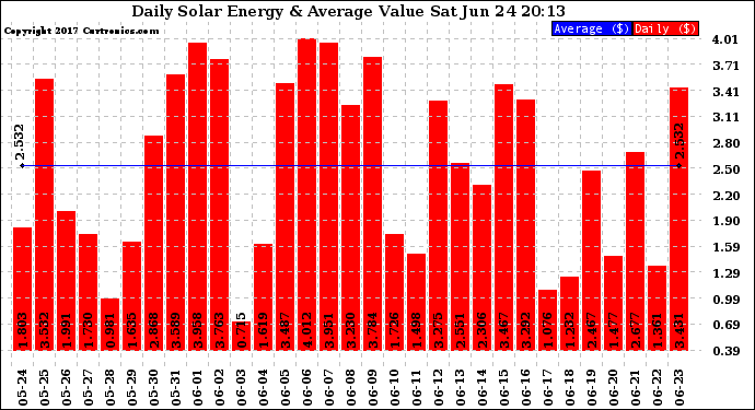 Solar PV/Inverter Performance Daily Solar Energy Production Value