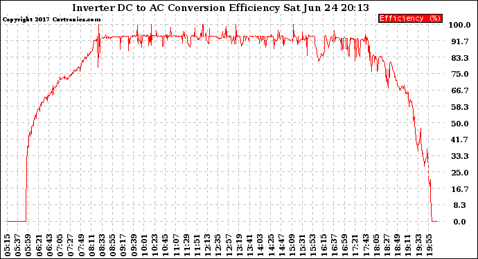 Solar PV/Inverter Performance Inverter DC to AC Conversion Efficiency