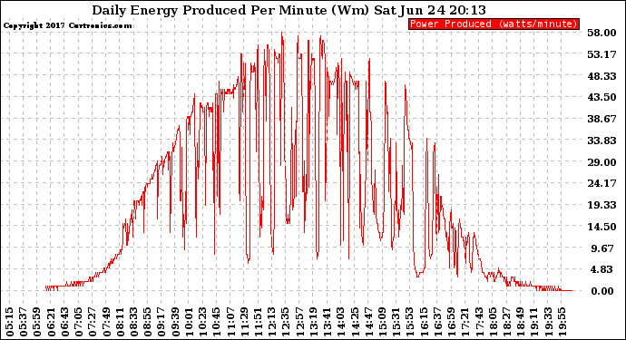 Solar PV/Inverter Performance Daily Energy Production Per Minute