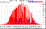 Solar PV/Inverter Performance Grid Power & Solar Radiation