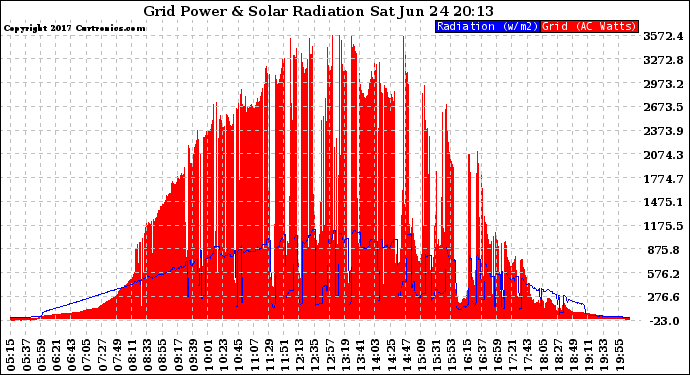 Solar PV/Inverter Performance Grid Power & Solar Radiation