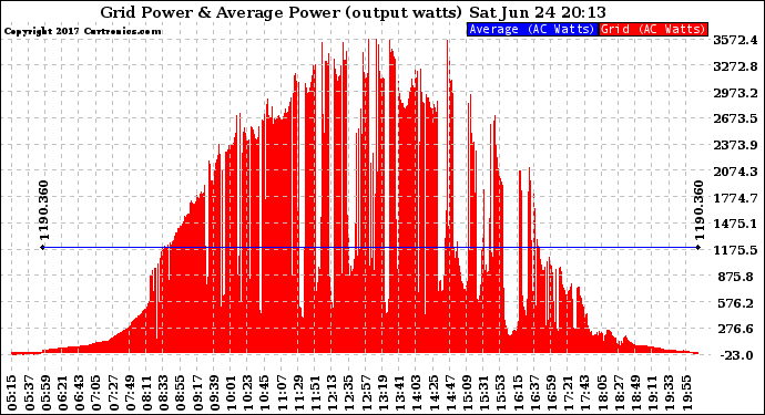 Solar PV/Inverter Performance Inverter Power Output