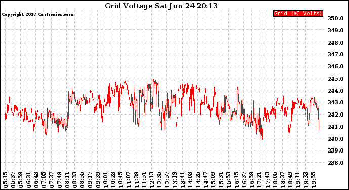 Solar PV/Inverter Performance Grid Voltage