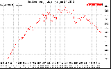 Solar PV/Inverter Performance Outdoor Temperature