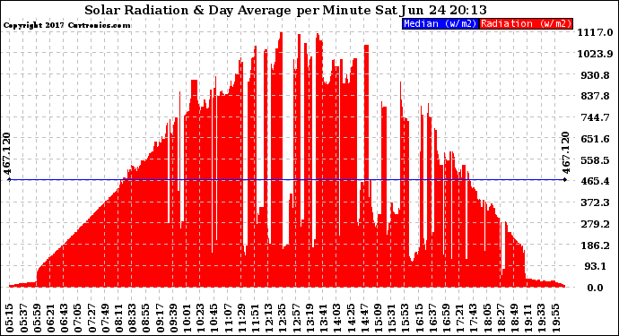 Solar PV/Inverter Performance Solar Radiation & Day Average per Minute